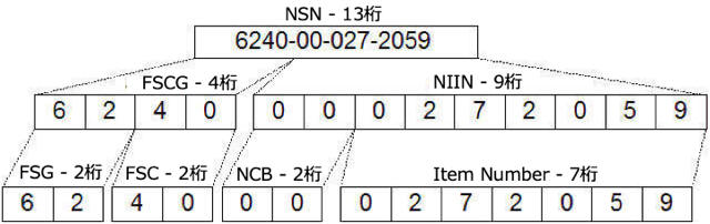 NSNの構造